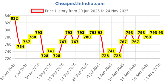 firstcry.com arias by lara dutta Arias Denim Full Length Washed Jeans With Stretch & Rhinestones Arias Denim Full Length Jeans With Stretch & Rhinestones Detailing - Blue - Blue arias by lara dutta Price History Graph from 20 Jun 2025 to 23 Nov 2025