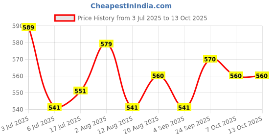 firstcry.com arias by lara dutta Arias Denim Full Length Washed Jeans With Stretch - Blue arias by lara dutta Price History Graph from 3 Jul 2025 to 12 Oct 2025