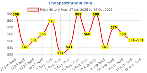 firstcry.com arias by lara dutta Arias Denim Full Length Washed Jeans With Stretch - Blue arias by lara dutta Price History Graph from 27 Jun 2025 to 16 Oct 2025