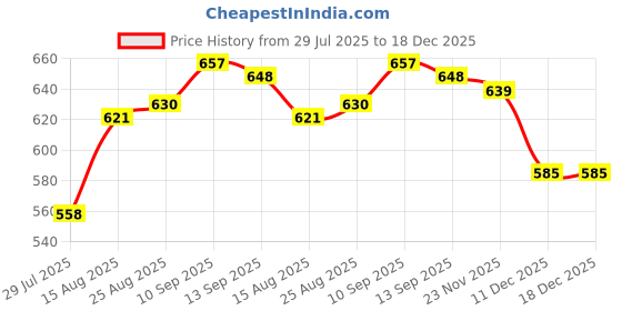 firstcry.com arias by lara dutta Arias Denim Knit Full Sleeves Front Tie Up Light Wash Top - Light Blue arias by lara dutta Price History Graph from 29 Jul 2025 to 18 Dec 2025