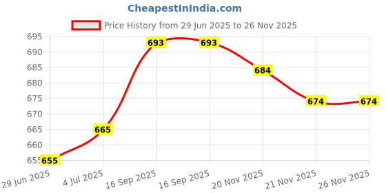 firstcry.com arias by lara dutta Arias Denim Woven Ankle Length Washed Bootcut Jeans With Pockets At Front - Navy Blue arias by lara dutta Price History Graph from 29 Jun 2025 to 26 Nov 2025