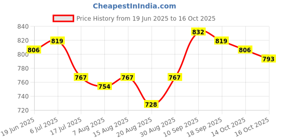 firstcry.com arias by lara dutta Arias Denim Woven Full Length Wide Leg Washed Jeans With Stretch & Patch Pockets - Blue arias by lara dutta Price History Graph from 19 Jun 2025 to 14 Oct 2025