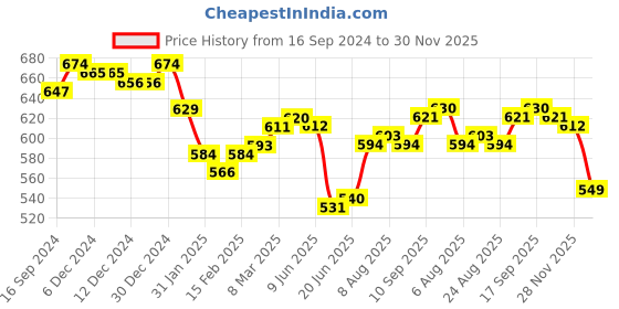 firstcry.com arias by lara dutta Arias Denim Woven Stretchable Solid Jeans- Light Wash arias by lara dutta Price History Graph from 16 Sep 2024 to 30 Nov 2025