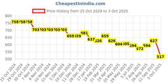 firstcry.com arias by lara dutta Arias Full Length Denim Jeans With Text Print - Blue arias by lara dutta Price History Graph from 25 Oct 2024 to 3 Oct 2025