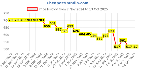 firstcry.com arias by lara dutta Arias Full Length Denim Jeans With Text Print - Blue arias by lara dutta Price History Graph from 7 Nov 2024 to 12 Oct 2025