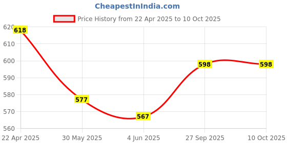 firstcry.com arias by lara dutta Arias Full Length Distressed Medium Washed Denim Jeans - Light Blue arias by lara dutta Price History Graph from 22 Apr 2025 to 9 Oct 2025