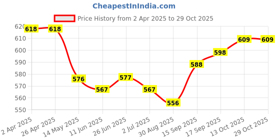 firstcry.com arias by lara dutta Arias Full Length Distressed Medium Washed Denim Jeans - Light Blue arias by lara dutta Price History Graph from 2 Apr 2025 to 28 Oct 2025