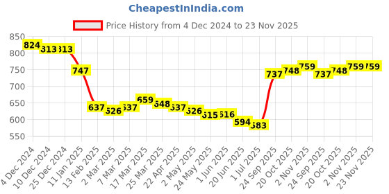 firstcry.com arias by lara dutta Arias Georgette Woven Full Sleeves Layered Ruffle Tops With Lining - Red arias by lara dutta Price History Graph from 4 Dec 2024 to 23 Nov 2025