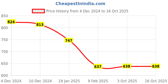 firstcry.com arias by lara dutta Arias Georgette Woven Full Sleeves Layered Ruffle Tops With Lining - Red arias by lara dutta Price History Graph from 4 Dec 2024 to 15 Oct 2025