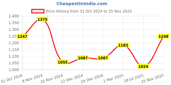 firstcry.com arias by lara dutta Arias indigo Cotton terry Sweatshirt with applique embroidery And Quilted Sleeve - Indigo arias by lara dutta Price History Graph from 31 Oct 2024 to 25 Nov 2025