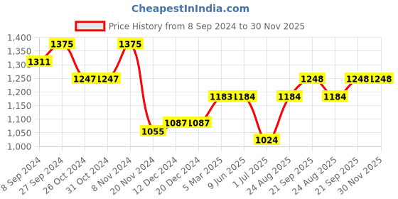 firstcry.com arias by lara dutta Arias indigo Cotton terry Sweatshirt with applique embroidery And Quilted Sleeve - Indigo arias by lara dutta Price History Graph from 8 Sep 2024 to 30 Nov 2025