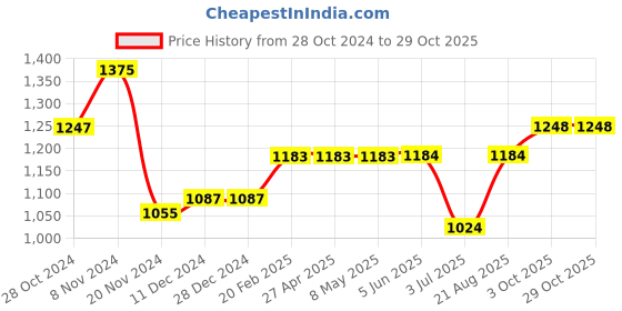 firstcry.com arias by lara dutta Arias indigo Cotton terry  Sweatshirt with applique embroidery And Quilted Sleeve - Indigo arias by lara dutta Price History Graph from 28 Oct 2024 to 28 Oct 2025
