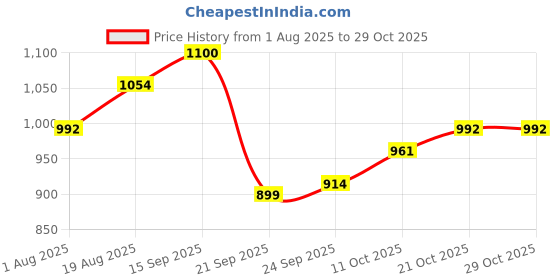 firstcry.com arias by lara dutta Arias Knit Full Drop Shoulder Sleeves Pullover Sweater With Floral Motifs - Yellow arias by lara dutta Price History Graph from 1 Aug 2025 to 29 Oct 2025