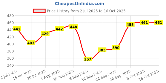 firstcry.com arias by lara dutta Arias Knit Full Length Cheetah Printed Leggings - Multicolor arias by lara dutta Price History Graph from 2 Jul 2025 to 15 Oct 2025