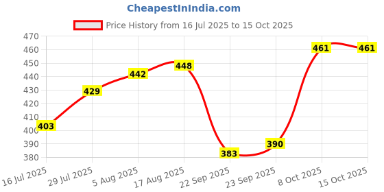 firstcry.com arias by lara dutta Arias Knit Full Length Cheetah Printed Leggings - Multicolor arias by lara dutta Price History Graph from 16 Jul 2025 to 15 Oct 2025