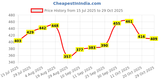 firstcry.com arias by lara dutta Arias Knit Full Length Cheetah Printed Leggings - Multicolor arias by lara dutta Price History Graph from 15 Jul 2025 to 29 Oct 2025
