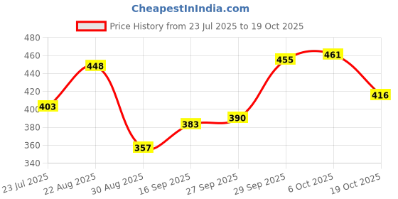 firstcry.com arias by lara dutta Arias Knit Full Length Cheetah Printed Leggings - Multicolor arias by lara dutta Price History Graph from 23 Jul 2025 to 17 Oct 2025