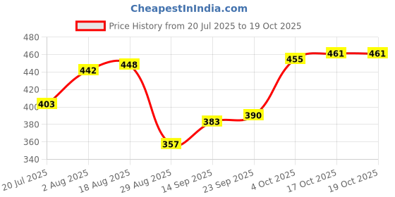 firstcry.com arias by lara dutta Arias Knit Full Length Cheetah Printed Leggings - Multicolor arias by lara dutta Price History Graph from 20 Jul 2025 to 18 Oct 2025