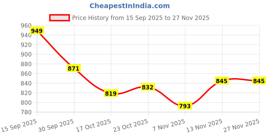 firstcry.com arias by lara dutta Arias Knit Full Sleeves Front Zipper Open Hooded Sweater With Cable Knit Design - White & Brown arias by lara dutta Price History Graph from 15 Sep 2025 to 27 Nov 2025