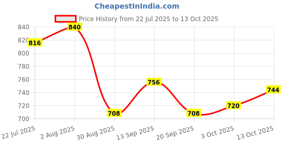 firstcry.com arias by lara dutta Arias Knit Full Sleeves Pullover Sweater With Bow Applique - Brown arias by lara dutta Price History Graph from 22 Jul 2025 to 13 Oct 2025