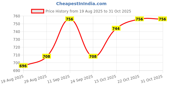 firstcry.com arias by lara dutta Arias Knit Full Sleeves Pullover Sweater With Bow Applique - Brown arias by lara dutta Price History Graph from 19 Aug 2025 to 31 Oct 2025