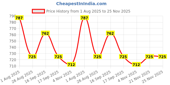 firstcry.com arias by lara dutta Arias Knit Raglan Full Sleeves Pullover Sweater With Flower Applique - White arias by lara dutta Price History Graph from 1 Aug 2025 to 24 Nov 2025
