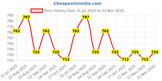 firstcry.com arias by lara dutta Arias Knit Raglan Full Sleeves Pullover Sweater With Flower Applique - White arias by lara dutta Price History Graph from 31 Jul 2025 to 22 Nov 2025
