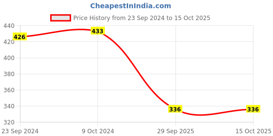 firstcry.com arias by lara dutta Arias Knit Three Fourth Raglan Sleeves Pleated Top With Floral Print- Pink arias by lara dutta Price History Graph from 23 Sep 2024 to 15 Oct 2025