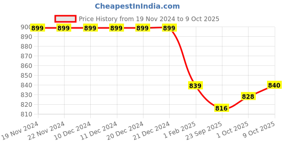 firstcry.com arias by lara dutta Arias Knitted Full Peasant Sleeves Fit and Flare Jumpsuits With Bow Applique & Ribbed Design - Green arias by lara dutta Price History Graph from 19 Nov 2024 to 9 Oct 2025