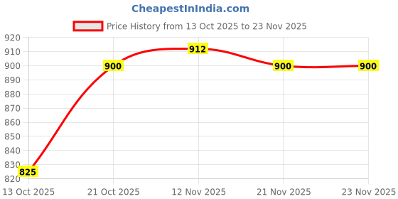 firstcry.com arias by lara dutta Arias Knitted Full Sleeves Front Open Sweater with Heart Embroidery & Bow Applique - Red arias by lara dutta Price History Graph from 13 Oct 2025 to 23 Nov 2025