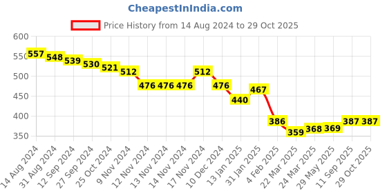 firstcry.com arias by lara dutta Arias Linen Cargo Shorts With Side Flap Pockets Atomizer Solid Colour - Blue arias by lara dutta Price History Graph from 14 Aug 2024 to 29 Oct 2025