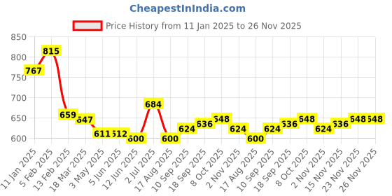 firstcry.com arias by lara dutta Arias Looper Knit Full Sleeves Sweatshirt With Fur Detailing & Foil Print - Maroon arias by lara dutta Price History Graph from 11 Jan 2025 to 26 Nov 2025