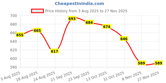 firstcry.com arias by lara dutta Arias Looper Knit Full Sleeves Sweatshirt with Star Glitter Print - Red arias by lara dutta Price History Graph from 3 Aug 2025 to 26 Nov 2025