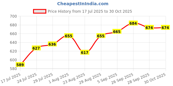 firstcry.com arias by lara dutta Arias Looper Knit Full Sleeves Sweatshirt with Star Glitter Print - Red arias by lara dutta Price History Graph from 17 Jul 2025 to 29 Oct 2025