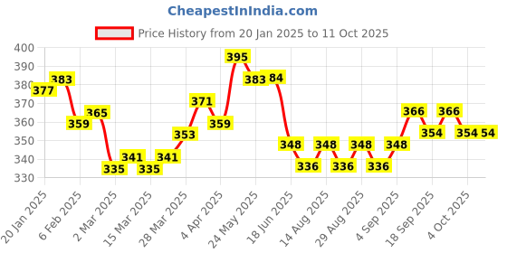 firstcry.com arias by lara dutta Arias Lurex Knit Half Baloon Sleeves Top with Sequins Detailing Pocket - White arias by lara dutta Price History Graph from 20 Jan 2025 to 11 Oct 2025