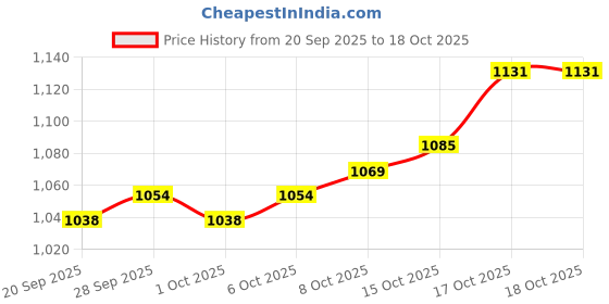 firstcry.com arias by lara dutta Arias Metallic Fabric Full Sleeves Party Dress with Inner Top - Golden & Black arias by lara dutta Price History Graph from 20 Sep 2025 to 17 Oct 2025