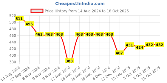 firstcry.com arias by lara dutta Arias Pleated Fabric Sleeveless Solid Color Halter Neck Top - Red arias by lara dutta Price History Graph from 14 Aug 2024 to 17 Oct 2025