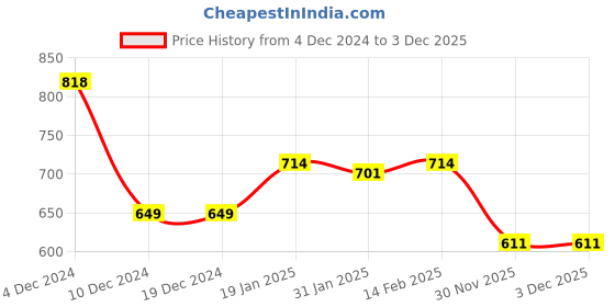 firstcry.com arias by lara dutta Arias Poplin Woven Full Sleeve Shirt With Safari Theme Print - White arias by lara dutta Price History Graph from 4 Dec 2024 to 3 Dec 2025