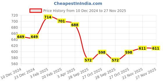 firstcry.com arias by lara dutta Arias Poplin Woven Full Sleeve Shirt With Safari Theme Print - White arias by lara dutta Price History Graph from 10 Dec 2024 to 27 Nov 2025