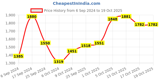 firstcry.com arias by lara dutta Arias Pu Coated Bomber Puffer Jacket - Silver arias by lara dutta Price History Graph from 6 Sep 2024 to 17 Oct 2025