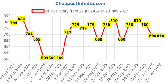 firstcry.com arias by lara dutta Arias Rayon Full Sleeve Polka Dot Printed Top with Smocking -White arias by lara dutta Price History Graph from 27 Jul 2024 to 23 Nov 2025