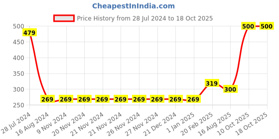 firstcry.com arias by lara dutta Arias Rayon Strappy Top with Smocking - Yellow arias by lara dutta Price History Graph from 28 Jul 2024 to 17 Oct 2025