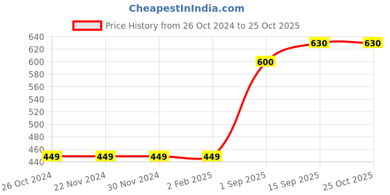 firstcry.com arias by lara dutta Arias Rayon Top with Back Smocking and Tiedye Print - Pink arias by lara dutta Price History Graph from 26 Oct 2024 to 25 Oct 2025