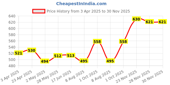 firstcry.com arias by lara dutta Arias Rayon Woven Half Sleeves Tropical Theme Printed Shirt - Multicolor arias by lara dutta Price History Graph from 3 Apr 2025 to 30 Nov 2025