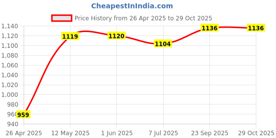 firstcry.com arias by lara dutta Arias Satin Woven Sleeveless Party Dress With Schiffli & Color Block Design - White & Dark Pink arias by lara dutta Price History Graph from 26 Apr 2025 to 28 Oct 2025