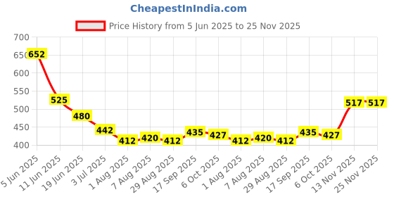 firstcry.com arias by lara dutta Arias Single Jersey Knit Skorts With Stretch & Cheetah Print - Green arias by lara dutta Price History Graph from 5 Jun 2025 to 24 Nov 2025
