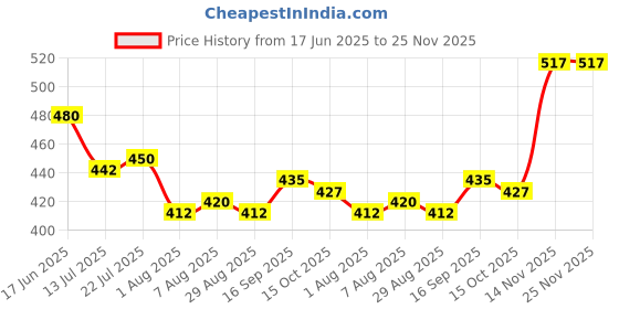 firstcry.com arias by lara dutta Arias Single Jersey Knit Skorts With Stretch & Cheetah Print - Green arias by lara dutta Price History Graph from 17 Jun 2025 to 25 Nov 2025