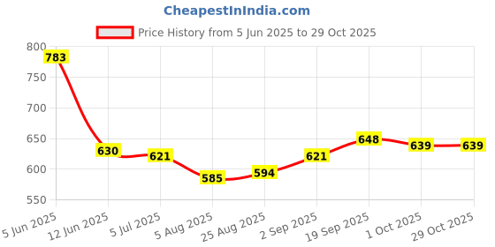 firstcry.com arias by lara dutta Arias Single Jersy Knit Cheetah Printed Leggings With Stretch & Lurex Waistband - Green arias by lara dutta Price History Graph from 5 Jun 2025 to 29 Oct 2025