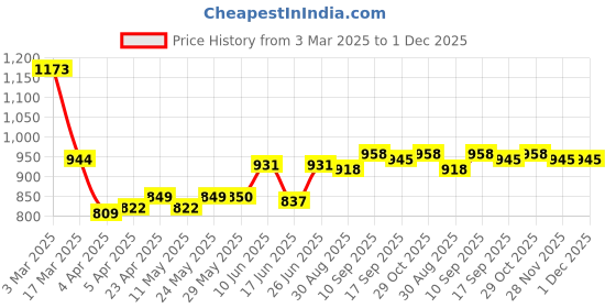 firstcry.com arias by lara dutta Arias Structure Fabric Woven Frill Sleeves Solid Jumpsuit With Elasticated Waistband & Neck Detailing - Navy Blue arias by lara dutta Price History Graph from 3 Mar 2025 to 30 Nov 2025