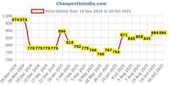 firstcry.com arias by lara dutta Arias Structure Knit Full Sleeves  Lurex Elasticated Waistband T-Shirt with Solid Colour Front Zip Open Jumpsuit - Navy Blue arias by lara dutta Price History Graph from 19 Nov 2024 to 29 Oct 2025